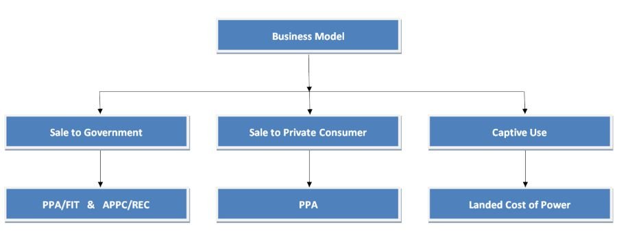 Solar Power Producing Business Models
