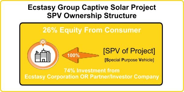 Group Captive SPV Ownership Structure